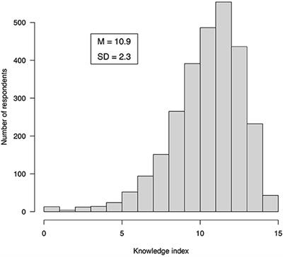 Political Preferences, Knowledge, and Misinformation About COVID-19: The Case of Brazil